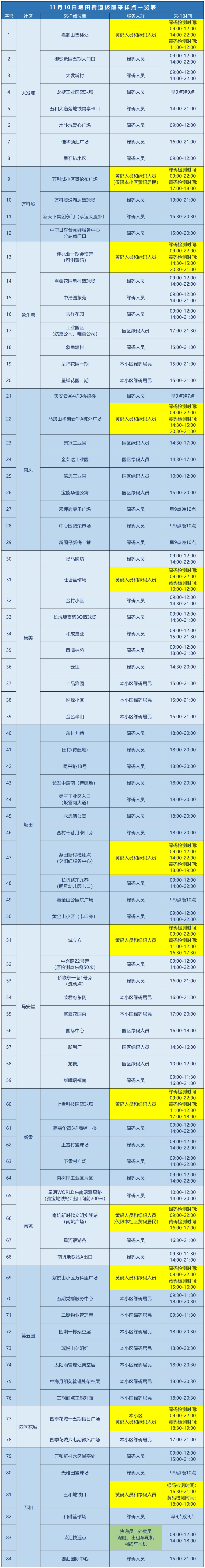 龙岗区坂田街道11月10日核酸安排