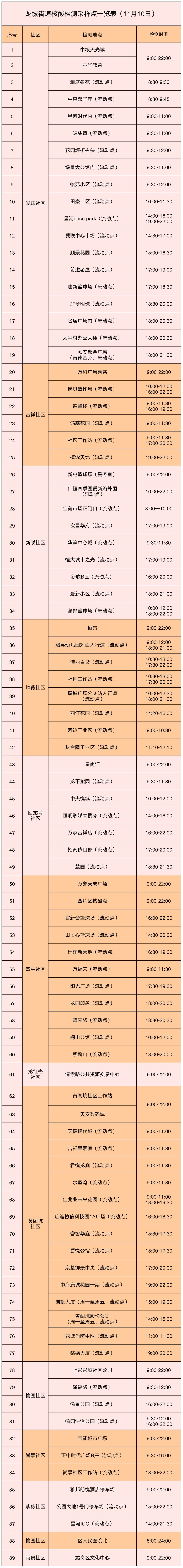 11月10日龙岗区龙城街道核酸点汇总