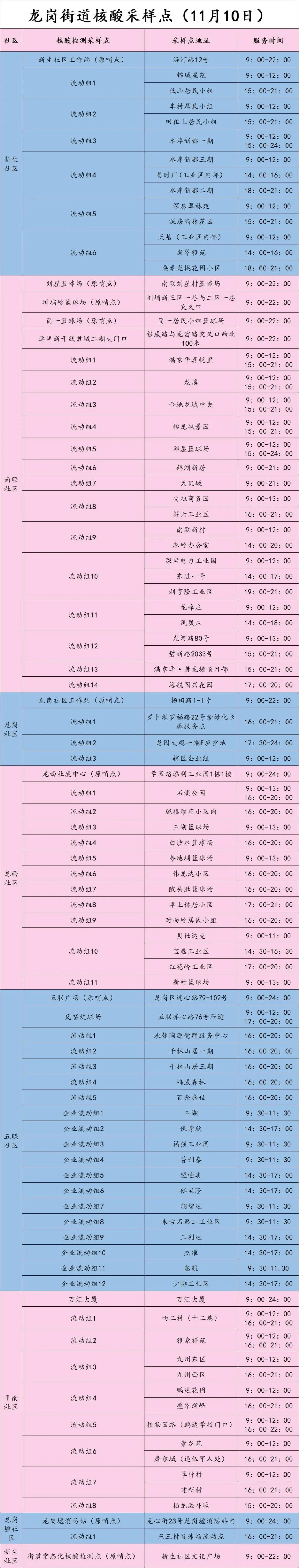 龙岗区龙岗街道11月10日核酸点