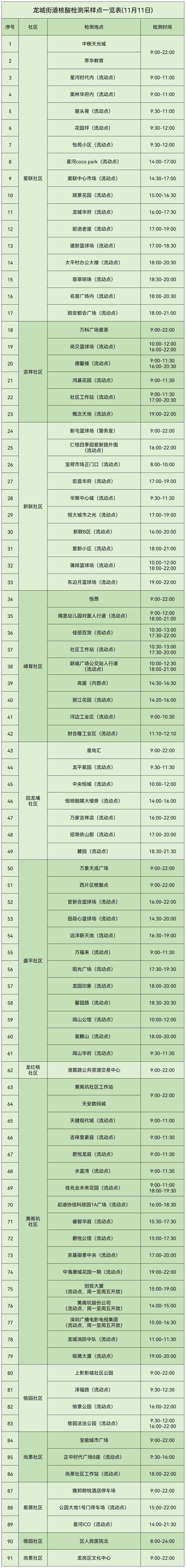 龙岗区龙城街道11月11日核酸点汇总