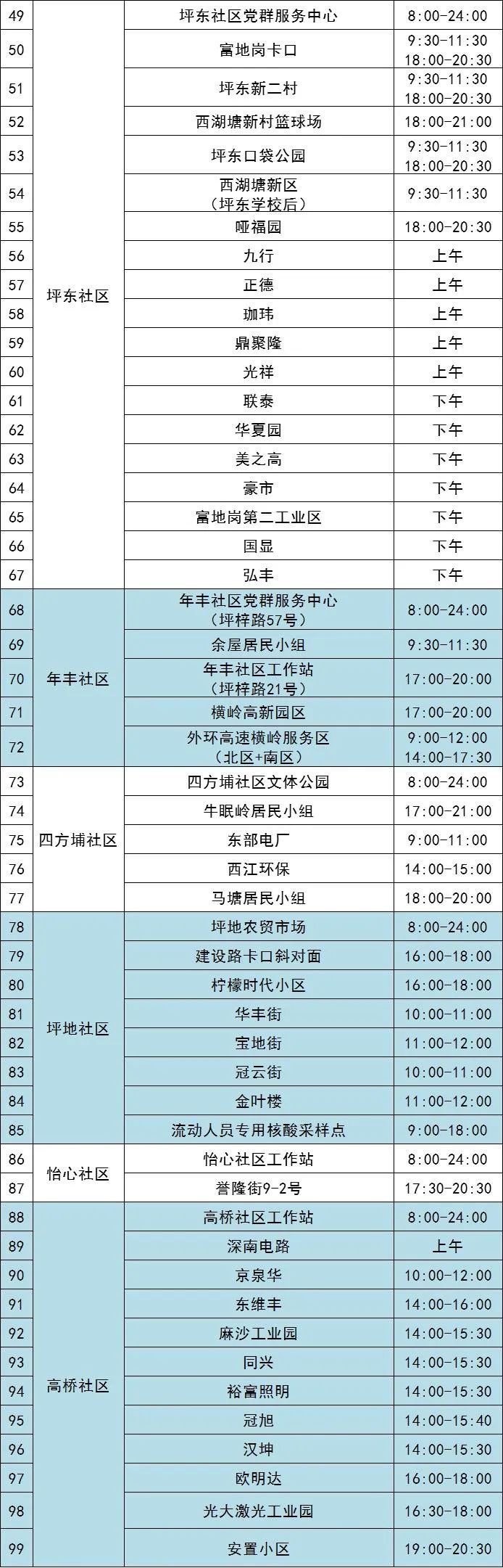 11月11日龙岗区坪地最新核酸采样点