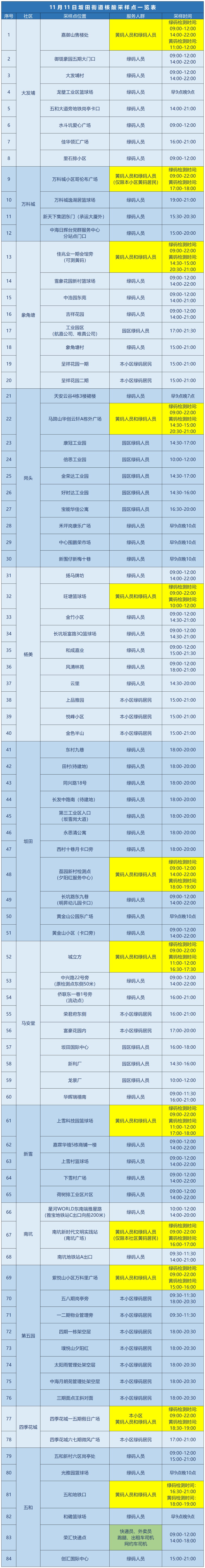 龙岗区坂田街道11月11日核酸安排