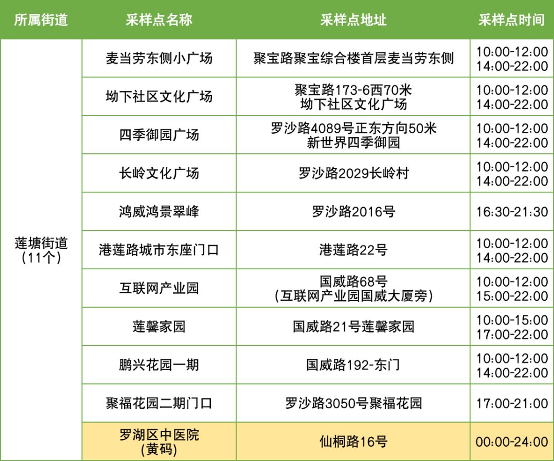 11月11日罗湖区便民核酸采样点