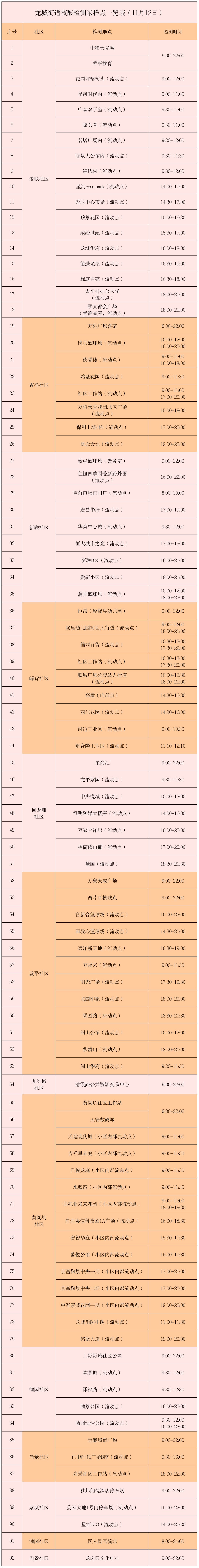 11月12日龙岗区龙城街道核酸检测采样点一览表