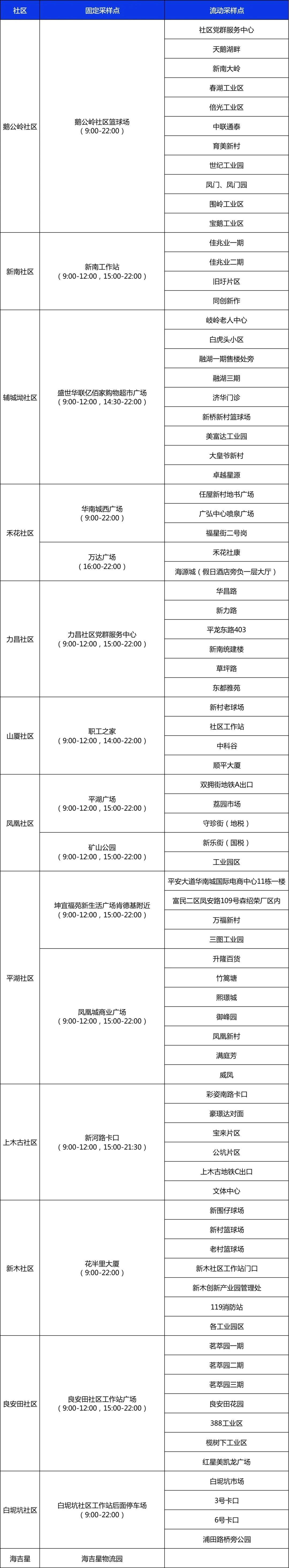 龙岗区平湖街道11月12日核酸点位