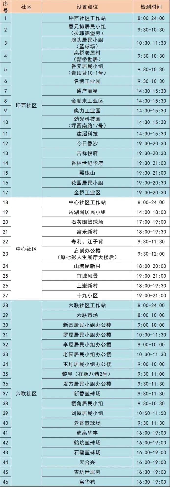 11月12日龙岗区坪地街道最新核酸采样点