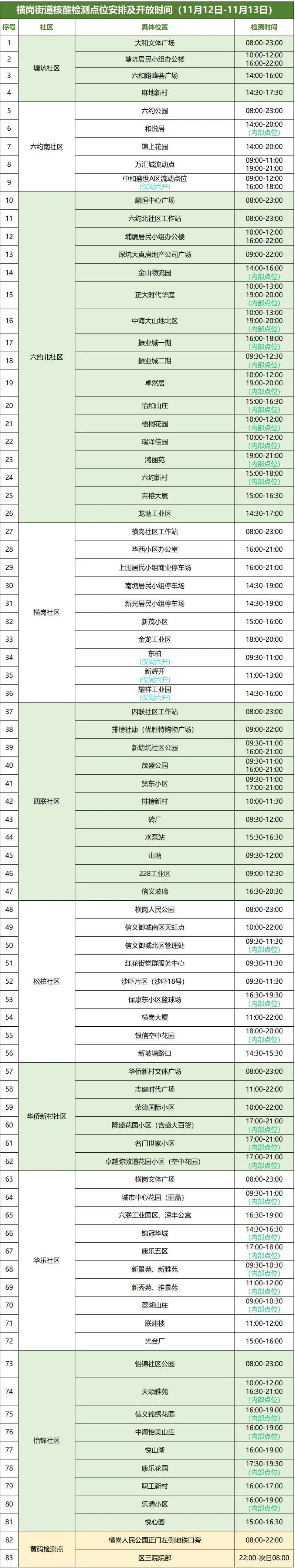 11月12日-13日龙岗区横岗街道设83个核酸检测点