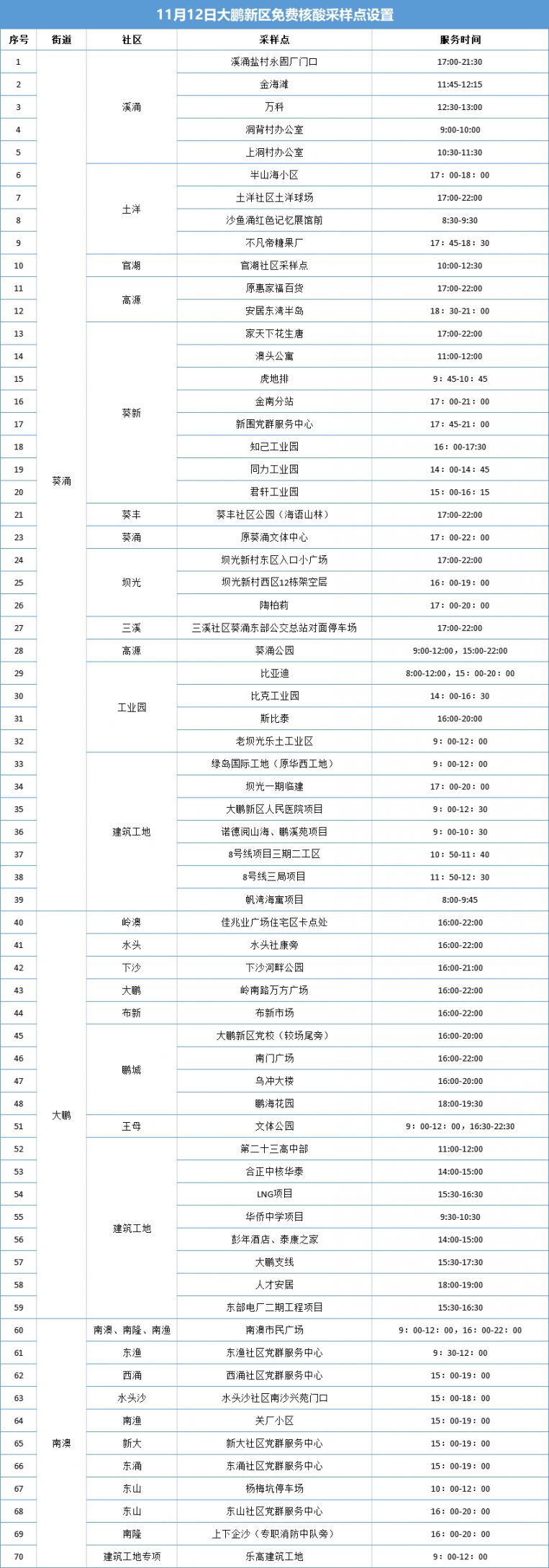 大鹏新区11月12日免费核酸检测点