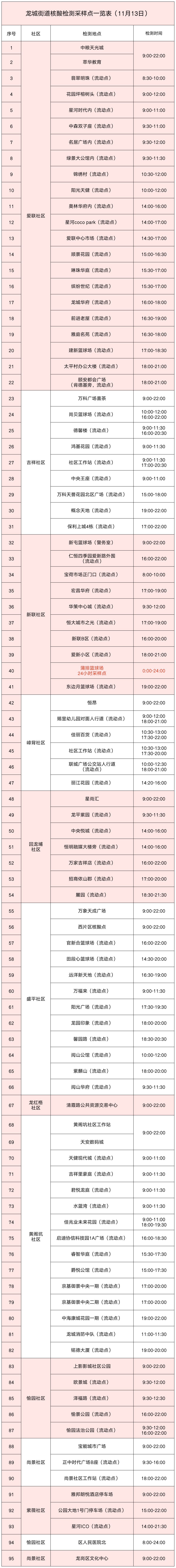 11月13日龙岗区龙城街道核酸检测采样点一览表