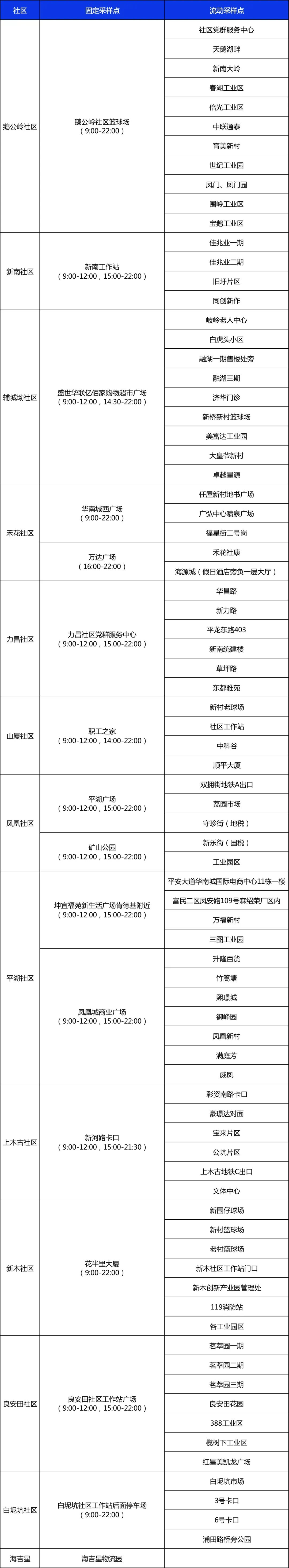 龙岗区平湖街道11月13日核酸点位