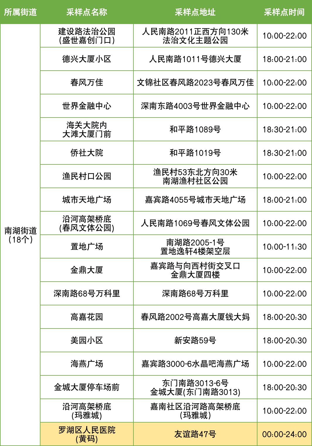 11月13日罗湖区便民核酸采样点