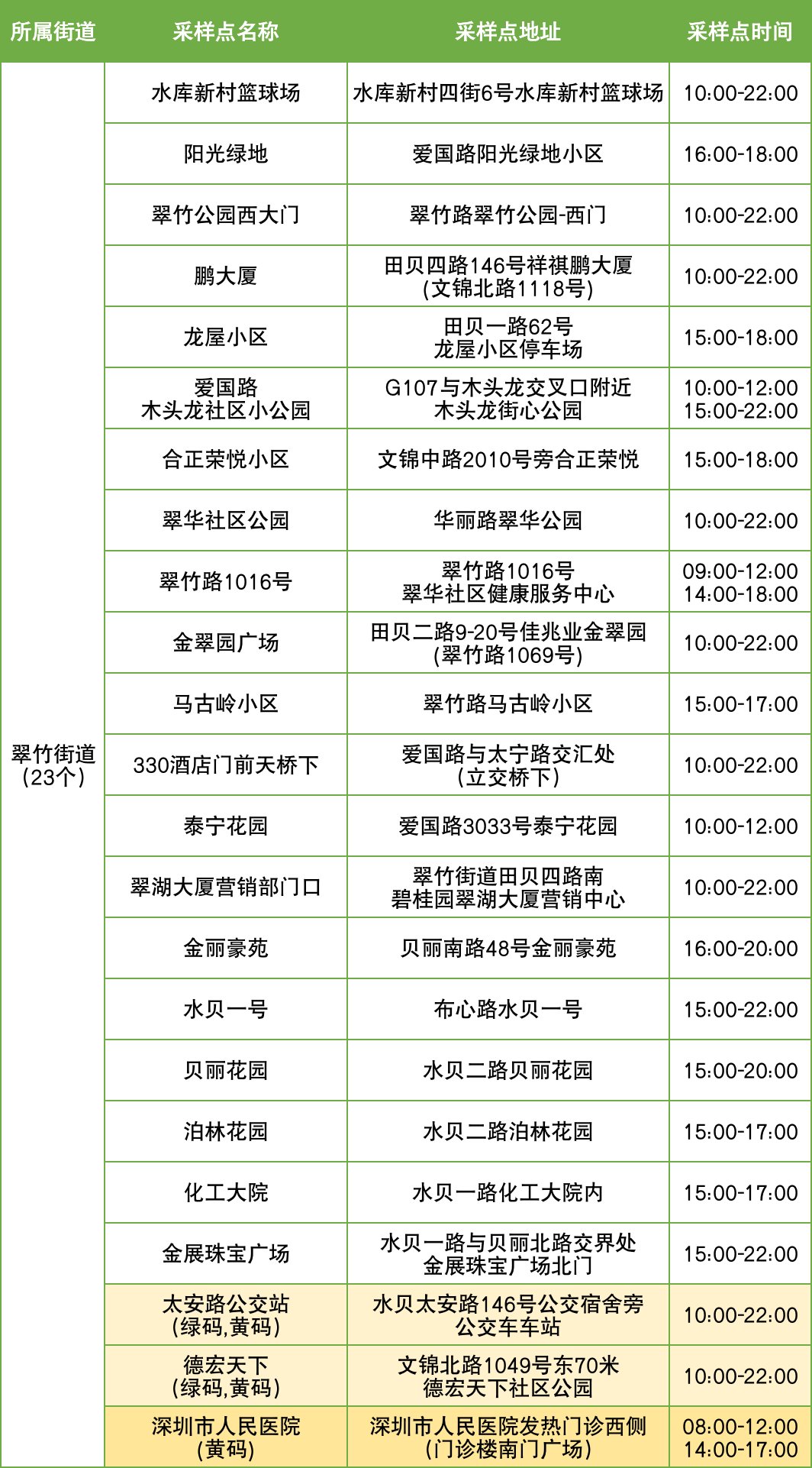 11月13日罗湖区便民核酸采样点