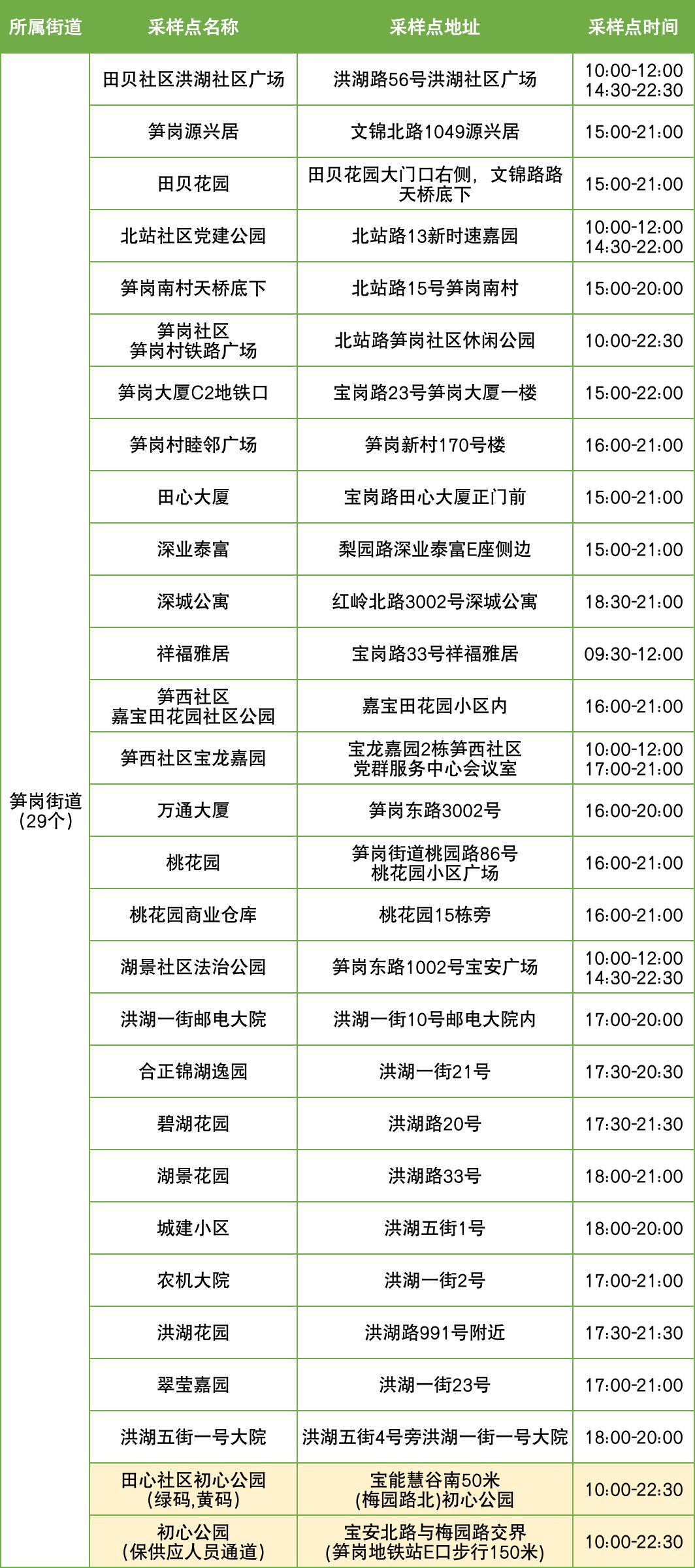 11月13日罗湖区便民核酸采样点