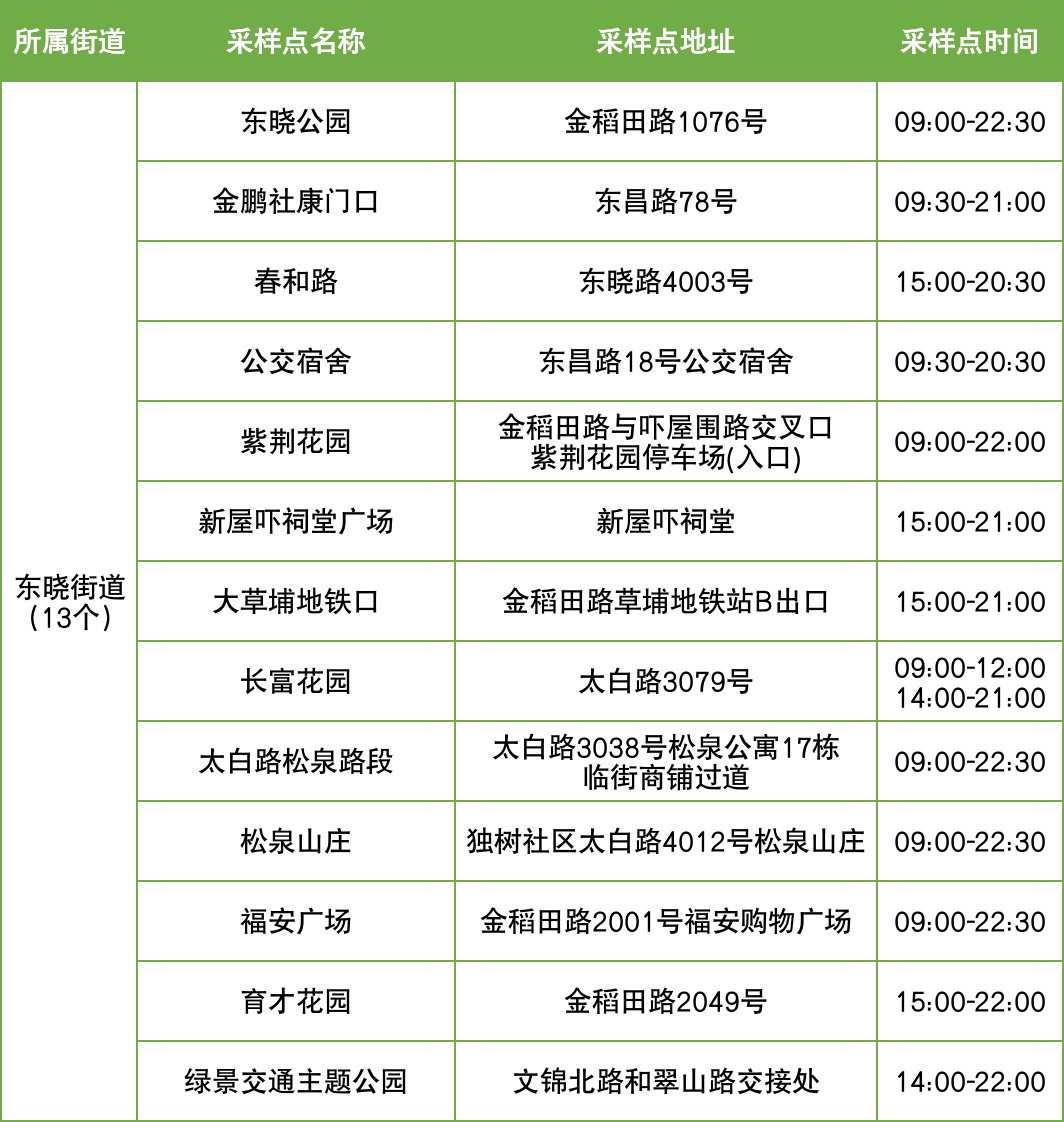 11月13日罗湖区便民核酸采样点