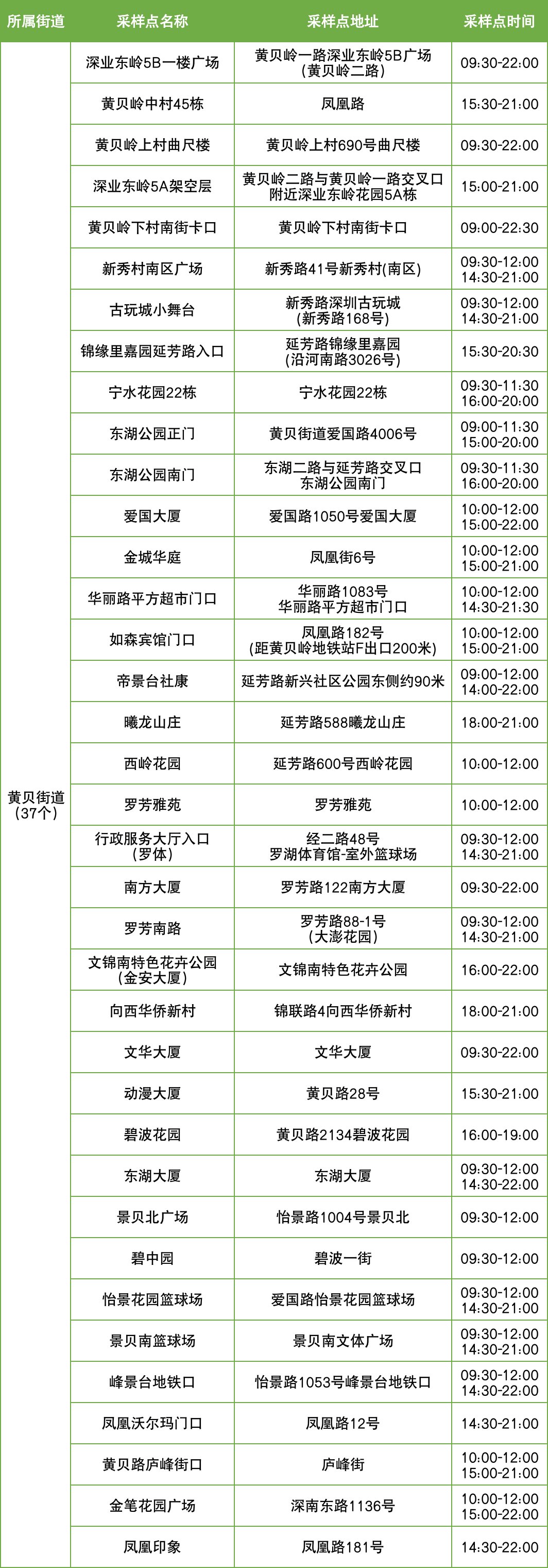 11月13日罗湖区便民核酸采样点