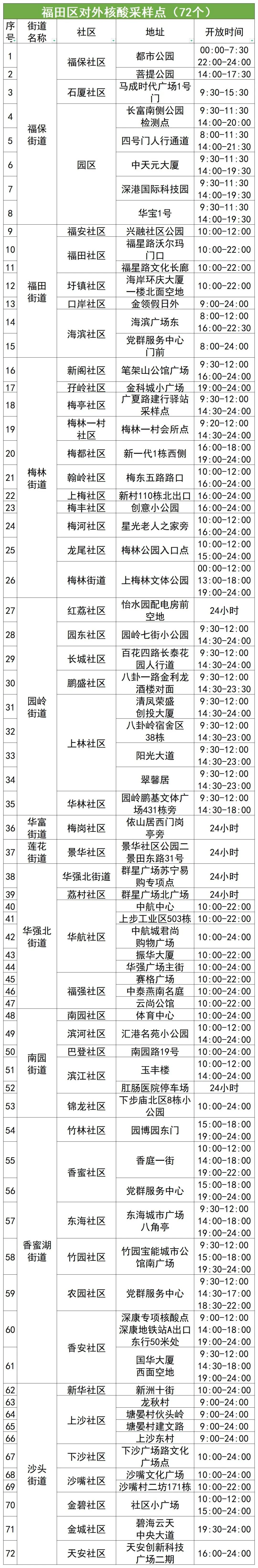 11月13日福田区核酸检测点