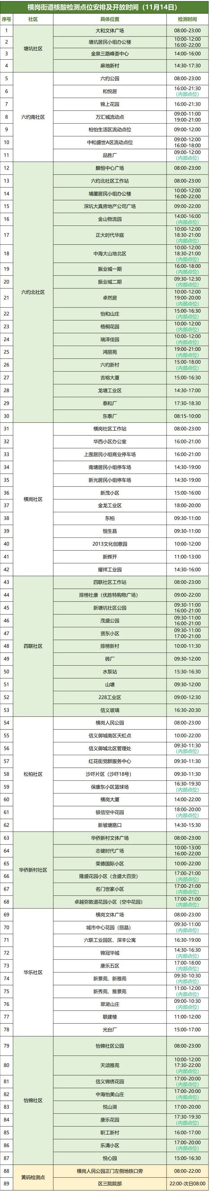 11月14日龙岗区横岗街道设89个核酸检测点