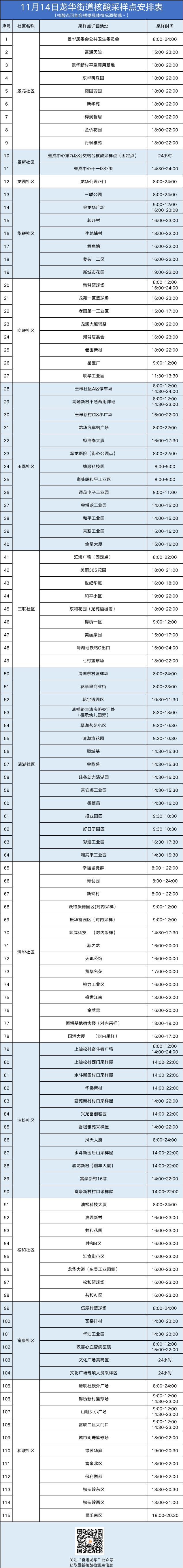 11月14日龙华区龙华街道核酸检测点