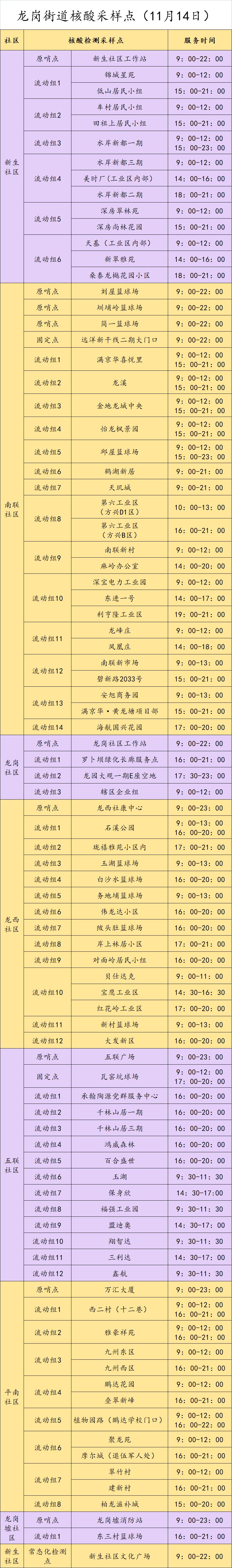 龙岗区龙岗街道11月14日核酸点