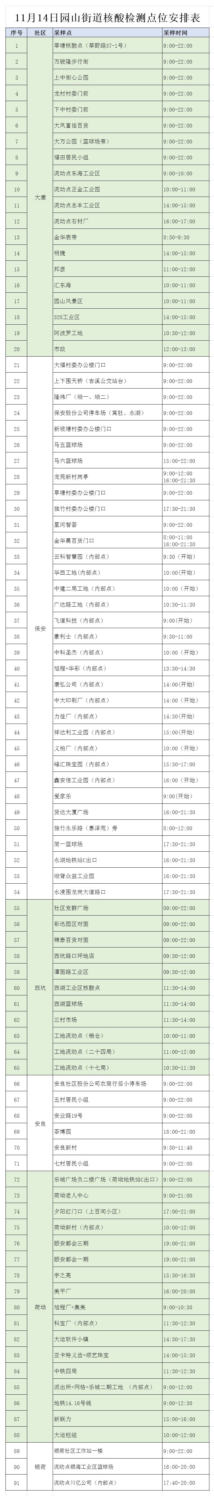 11月14日园山91个核酸采样点