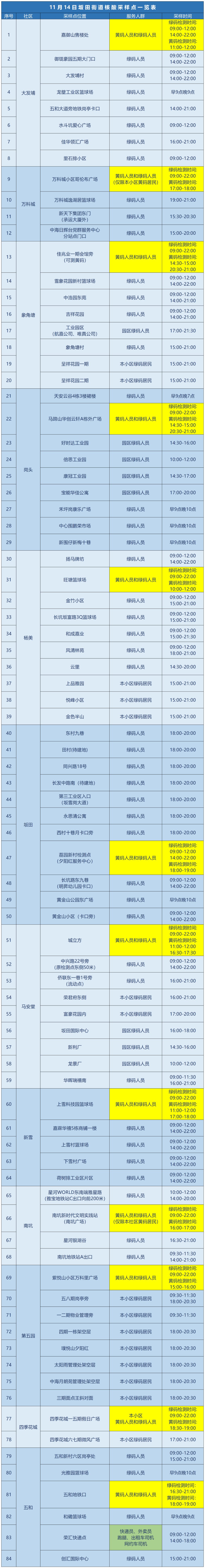 龙岗区坂田街道11月14日核酸安排