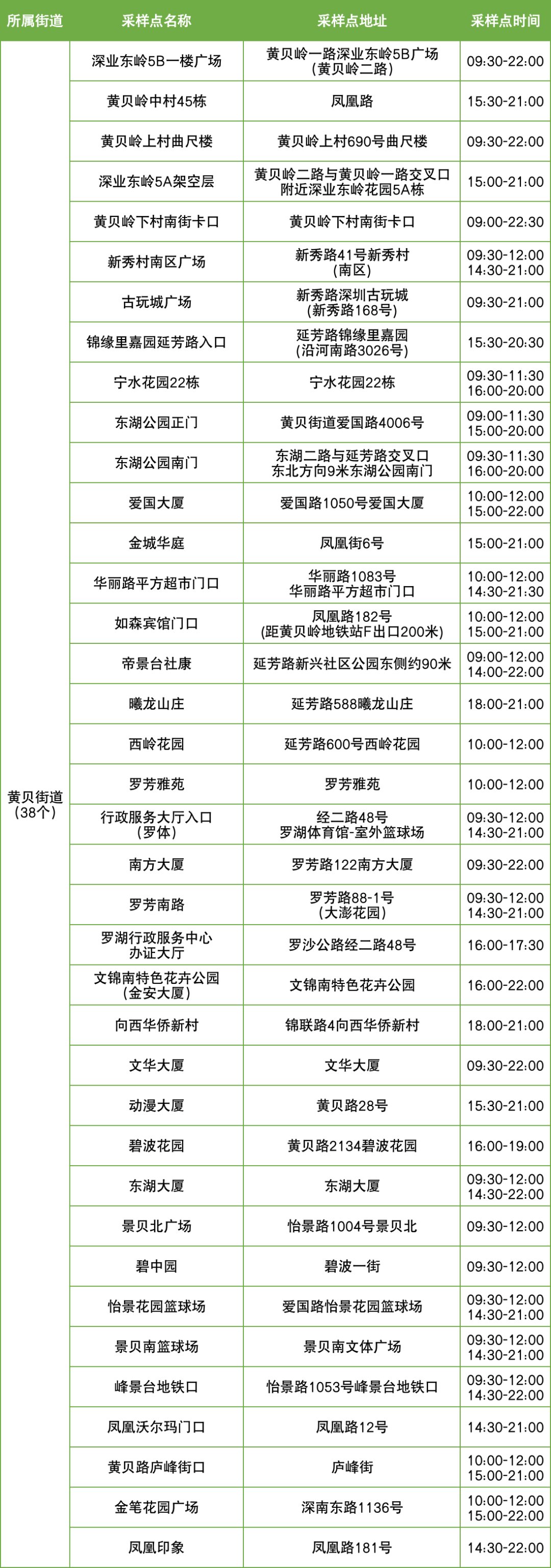 11月14日罗湖区便民核酸采样点