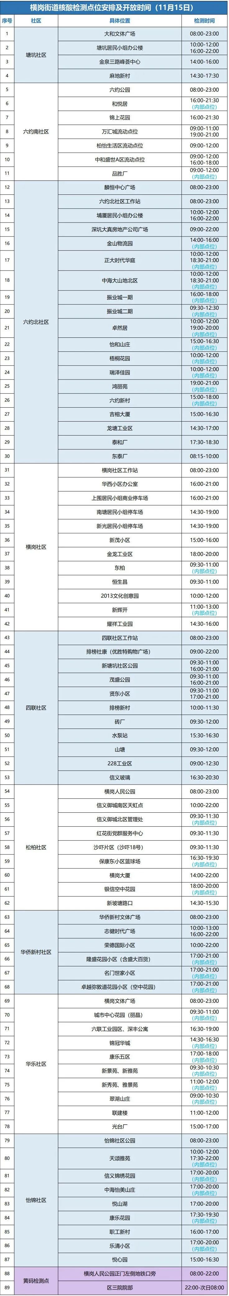 11月15日龙岗区横岗街道设89个核酸检测点