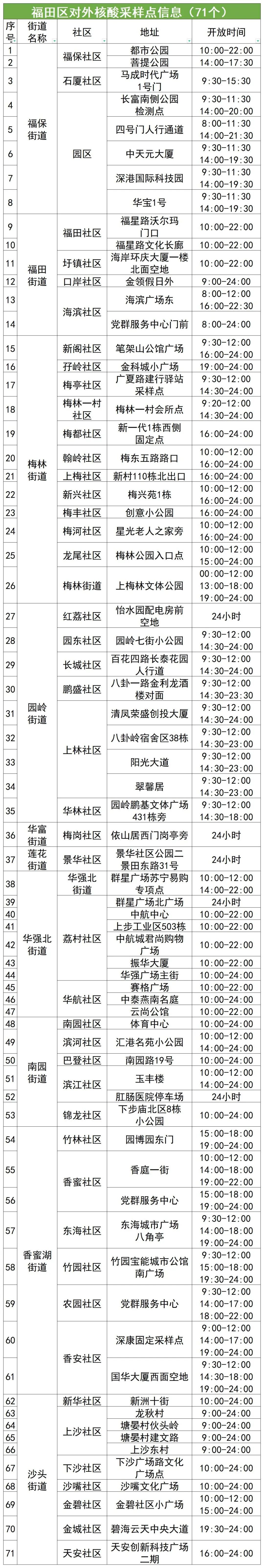 11月15日福田区核酸检测点