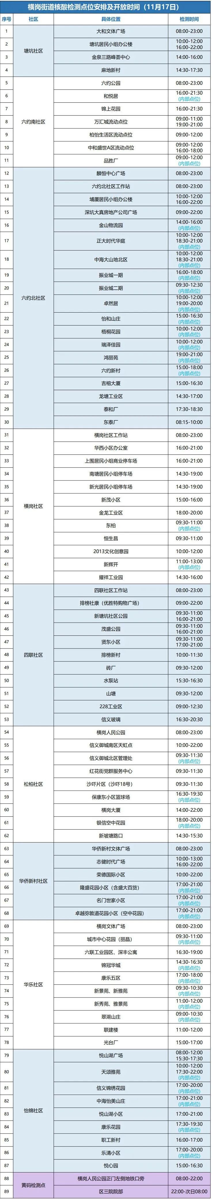 11月17日龙岗区横岗街道设89个核酸检测点