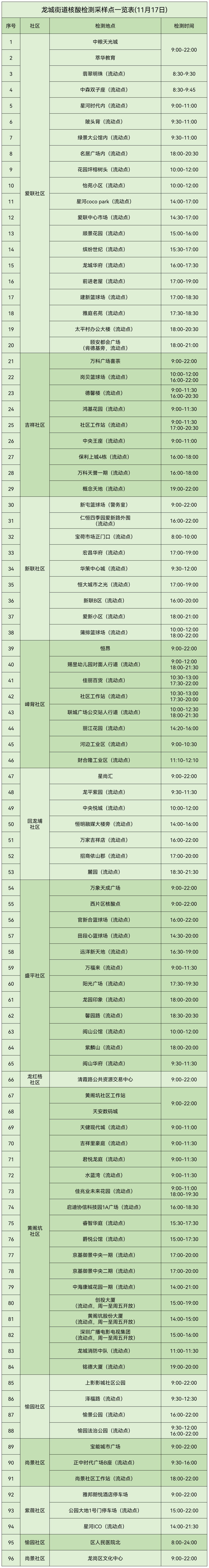 龙岗区龙城街道11月17日核酸点汇总