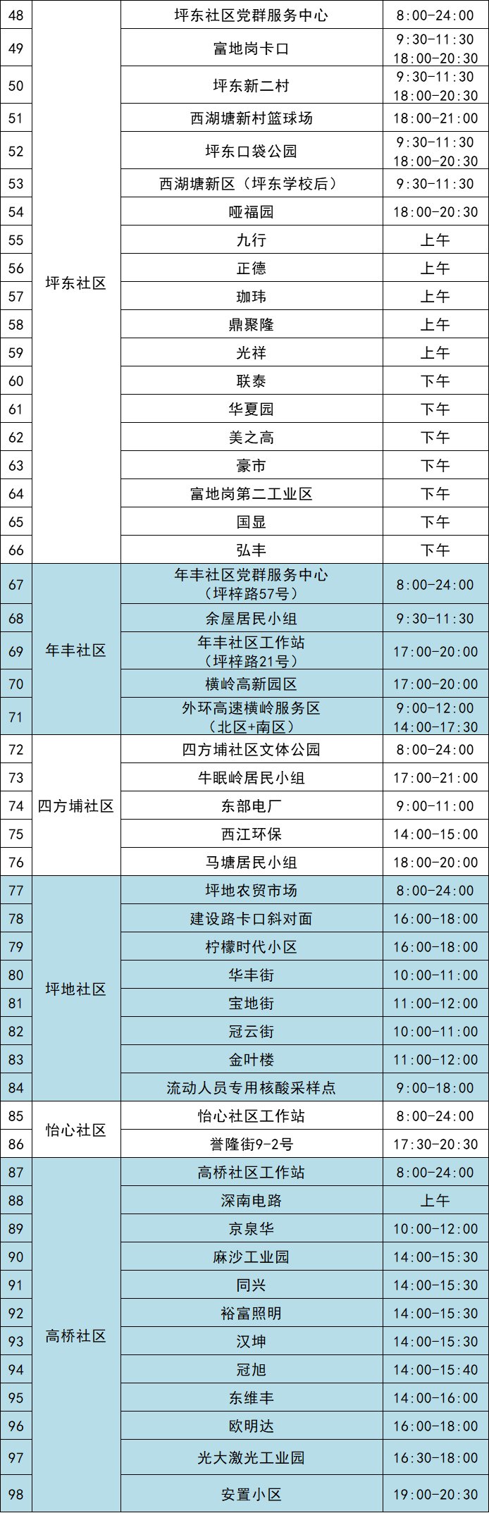 11月17日龙岗区坪地街道最新核酸采样点