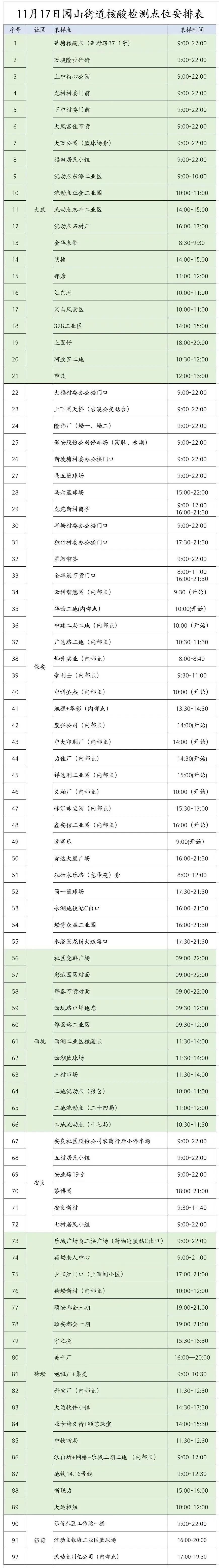 11月17日龙岗区园山街道92个核酸采样点