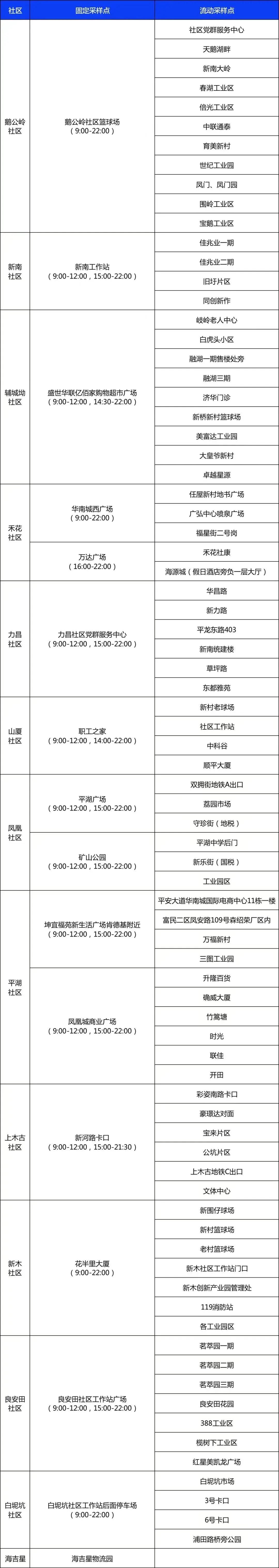 龙岗区平湖街道11月18日核酸点位