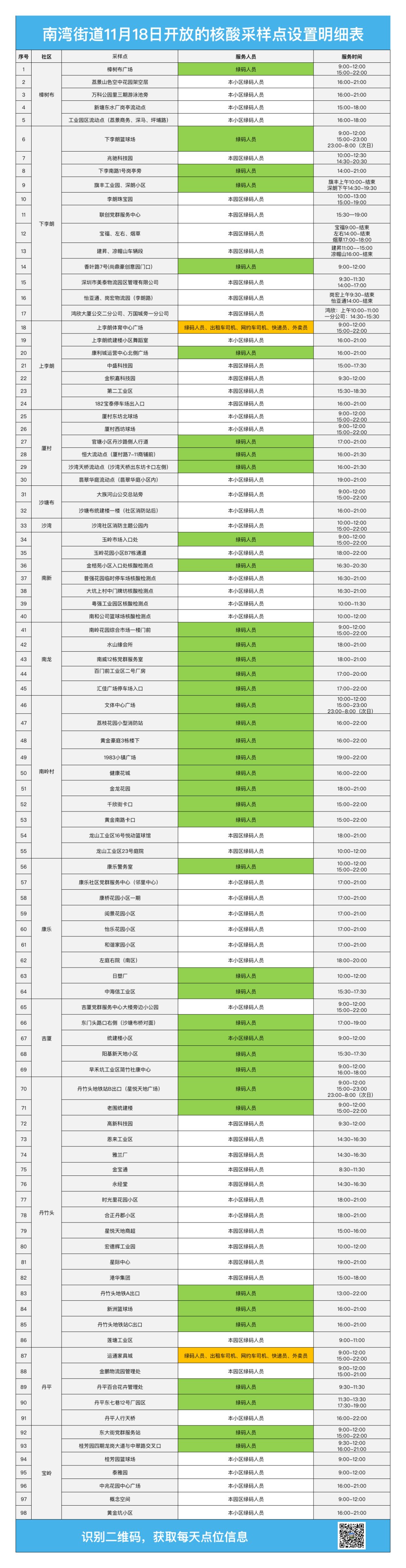 龙岗区南湾街道11月18日核酸检测点