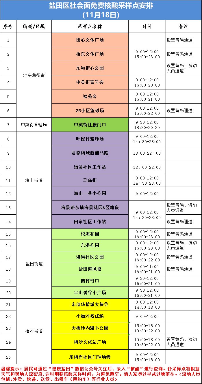 盐田区11月18日核酸采样点