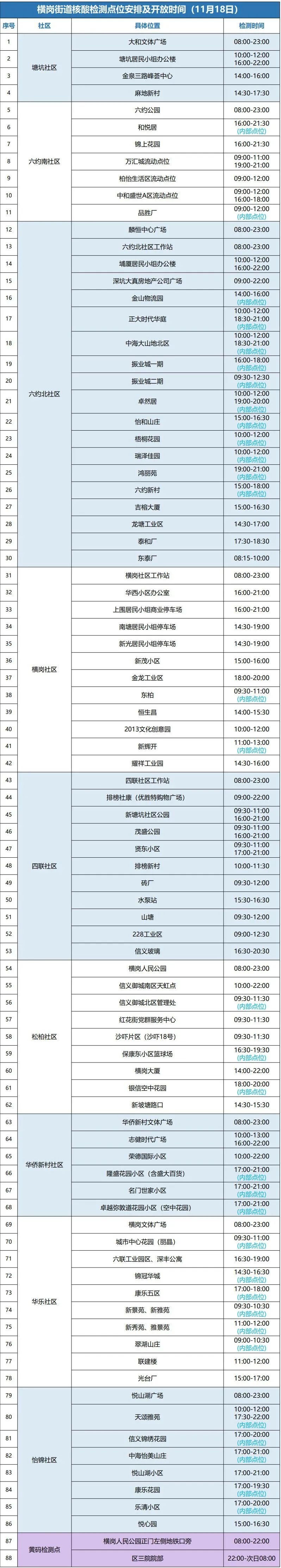 11月18日龙岗区横岗街道设88个核酸检测点