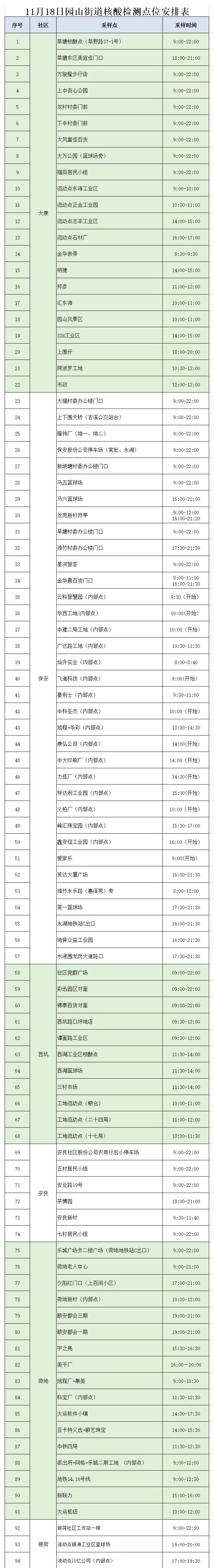 11月18日龙岗区园山街道94个核酸采样点