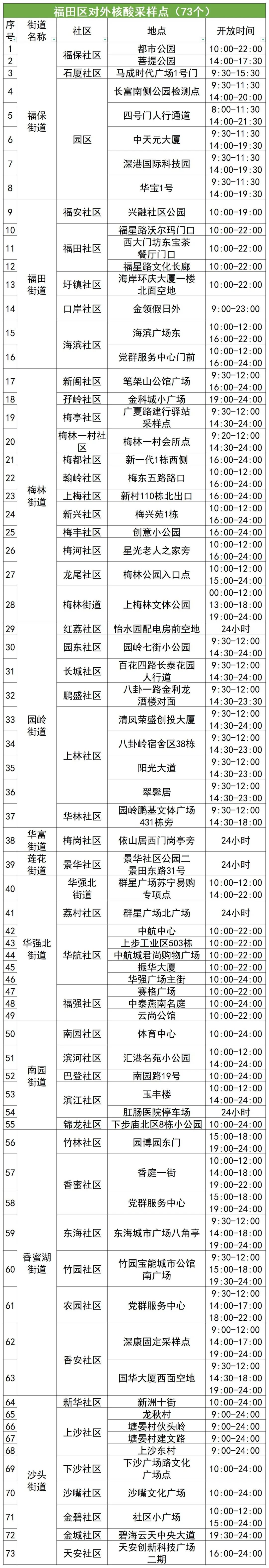 11月18日福田区核酸检测点