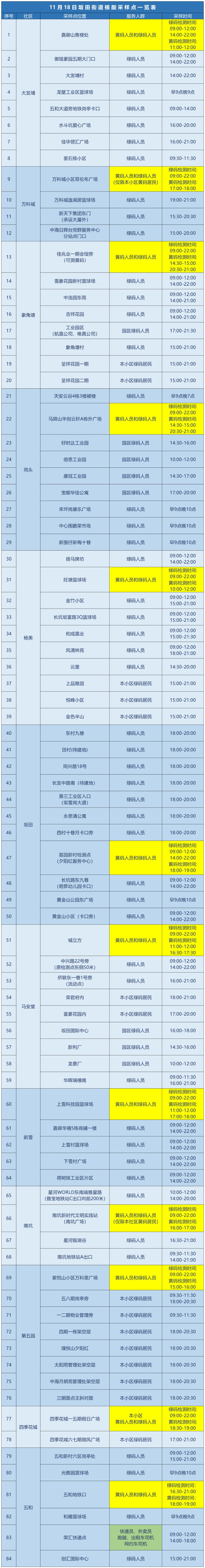 龙岗区坂田街道11月18日核酸安排