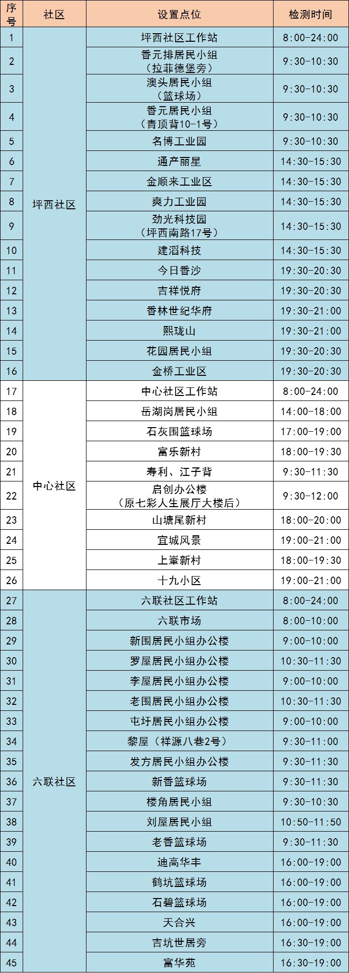 11月19日龙岗区坪地街道最新核酸采样点