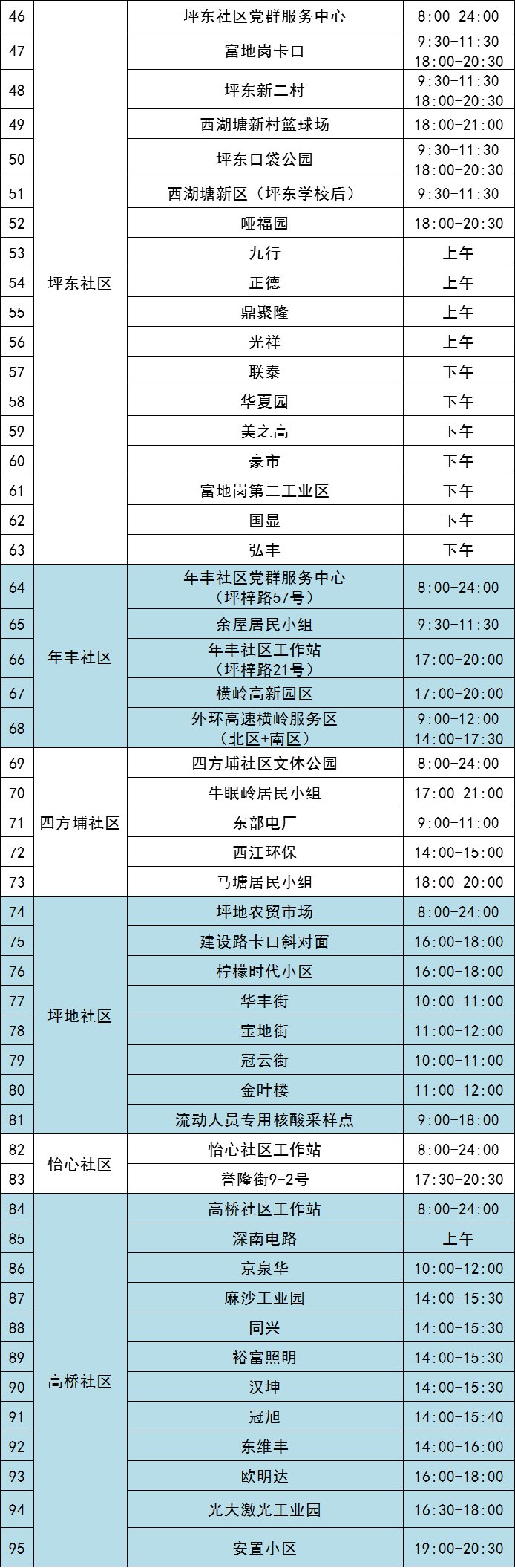 11月19日龙岗区坪地街道最新核酸采样点