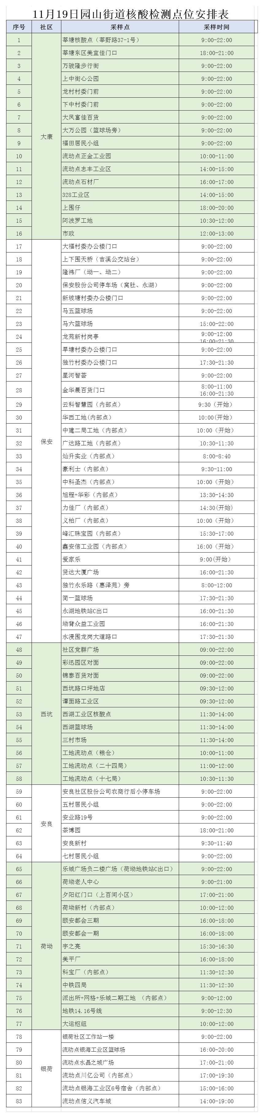 11月19日龙岗区园山街道83个核酸采样点