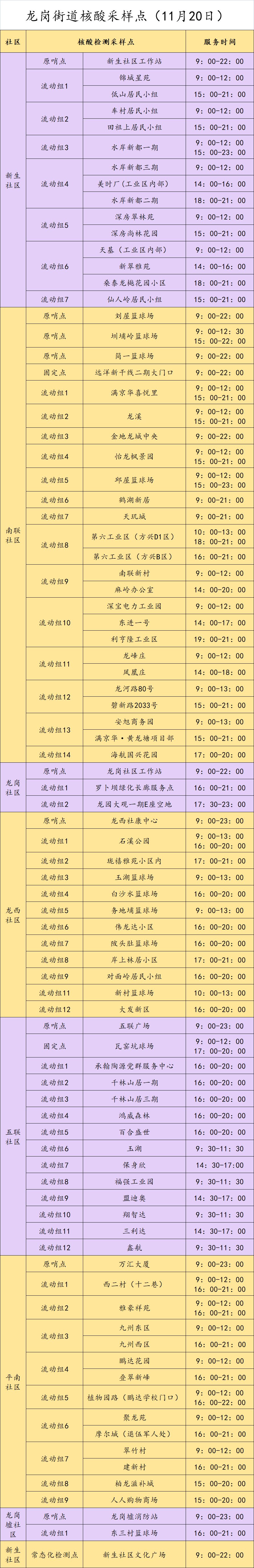 龙岗区龙岗街道11月20日核酸点