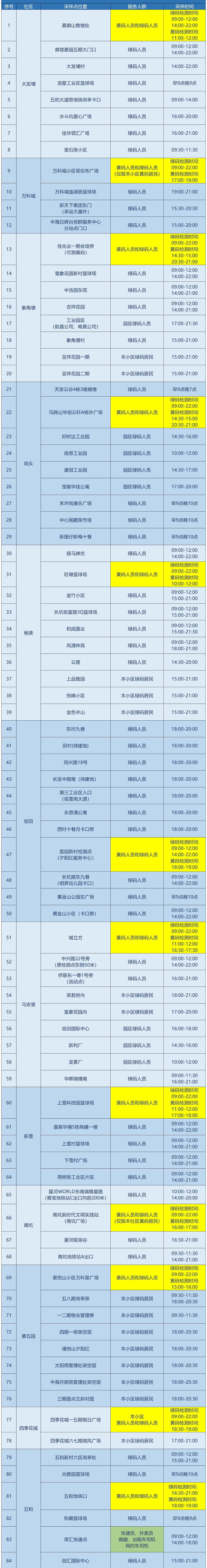 龙岗区坂田街道11月21日核酸安排