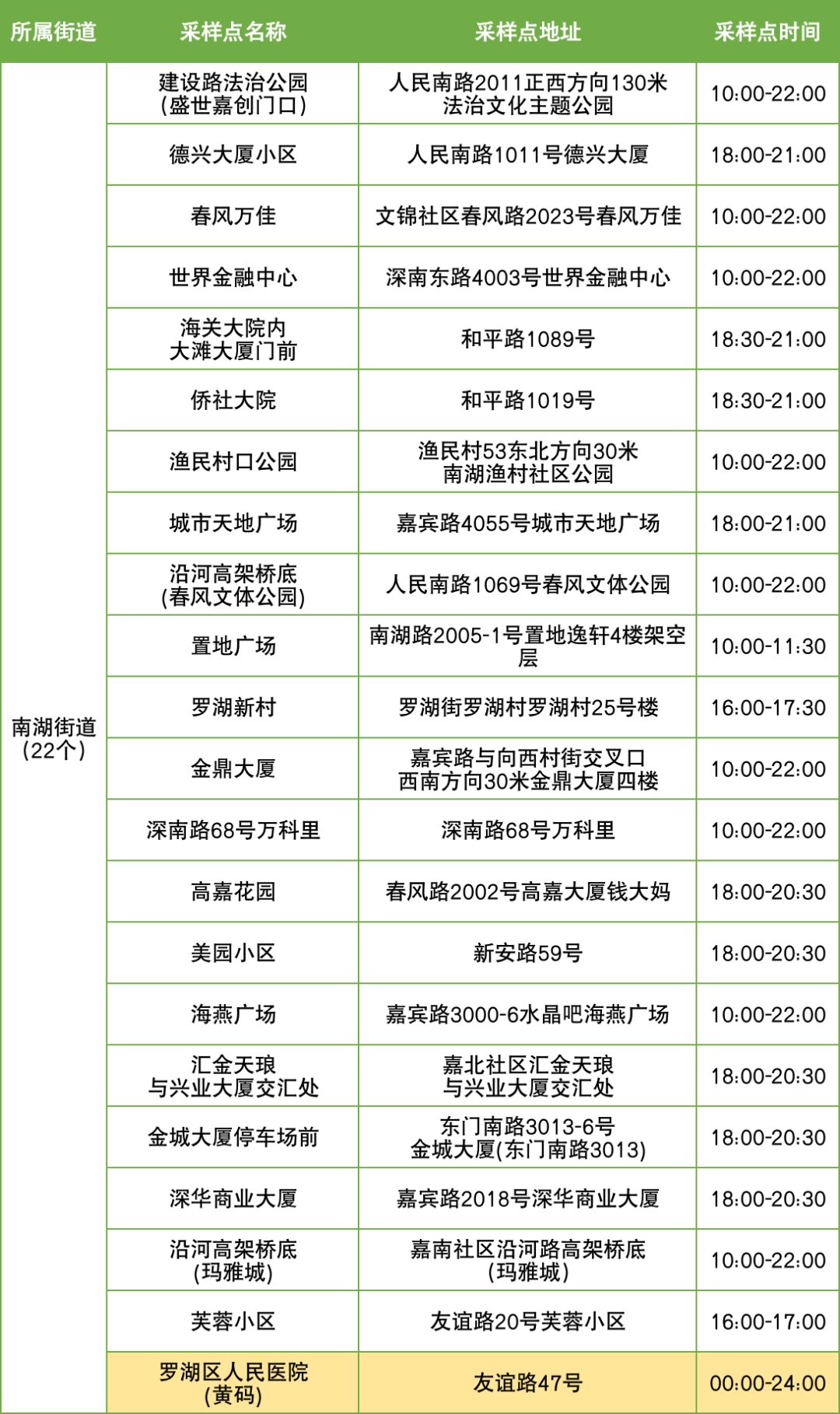 11月21日罗湖区便民核酸采样点