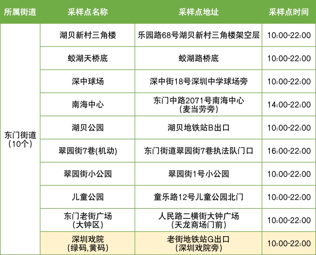 11月21日罗湖区便民核酸采样点