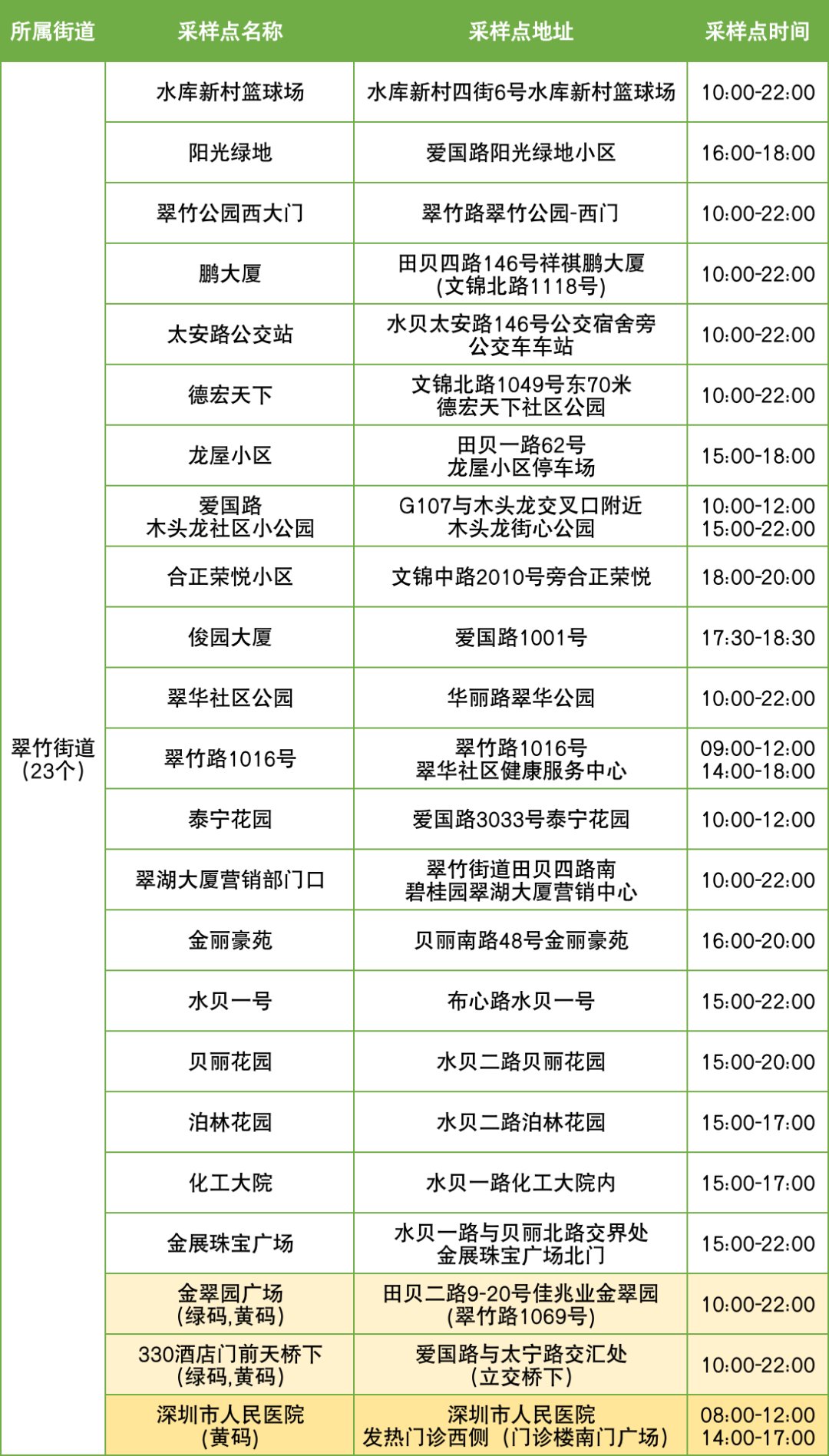 11月21日罗湖区便民核酸采样点