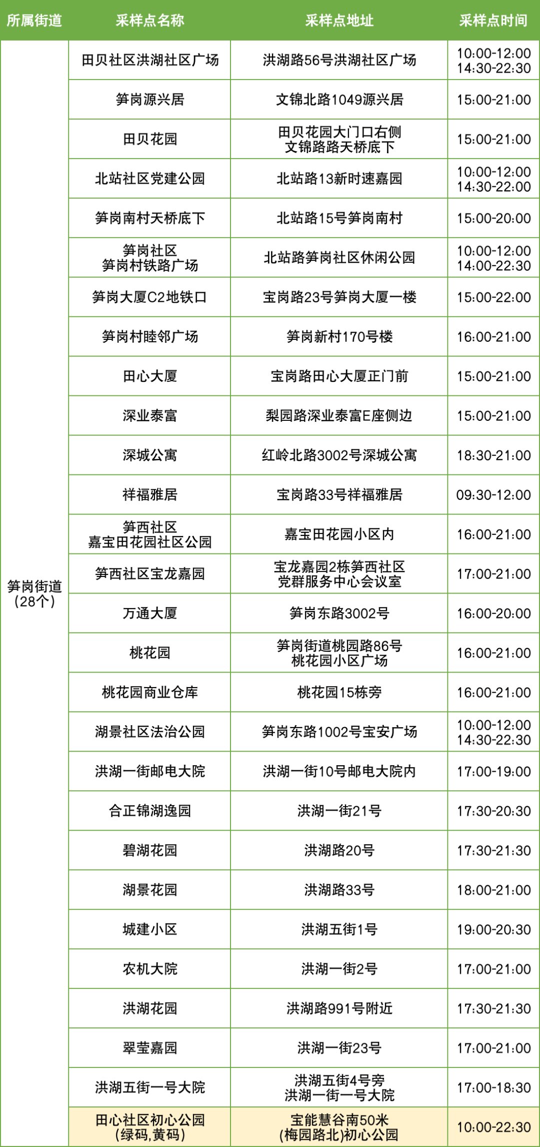 11月21日罗湖区便民核酸采样点