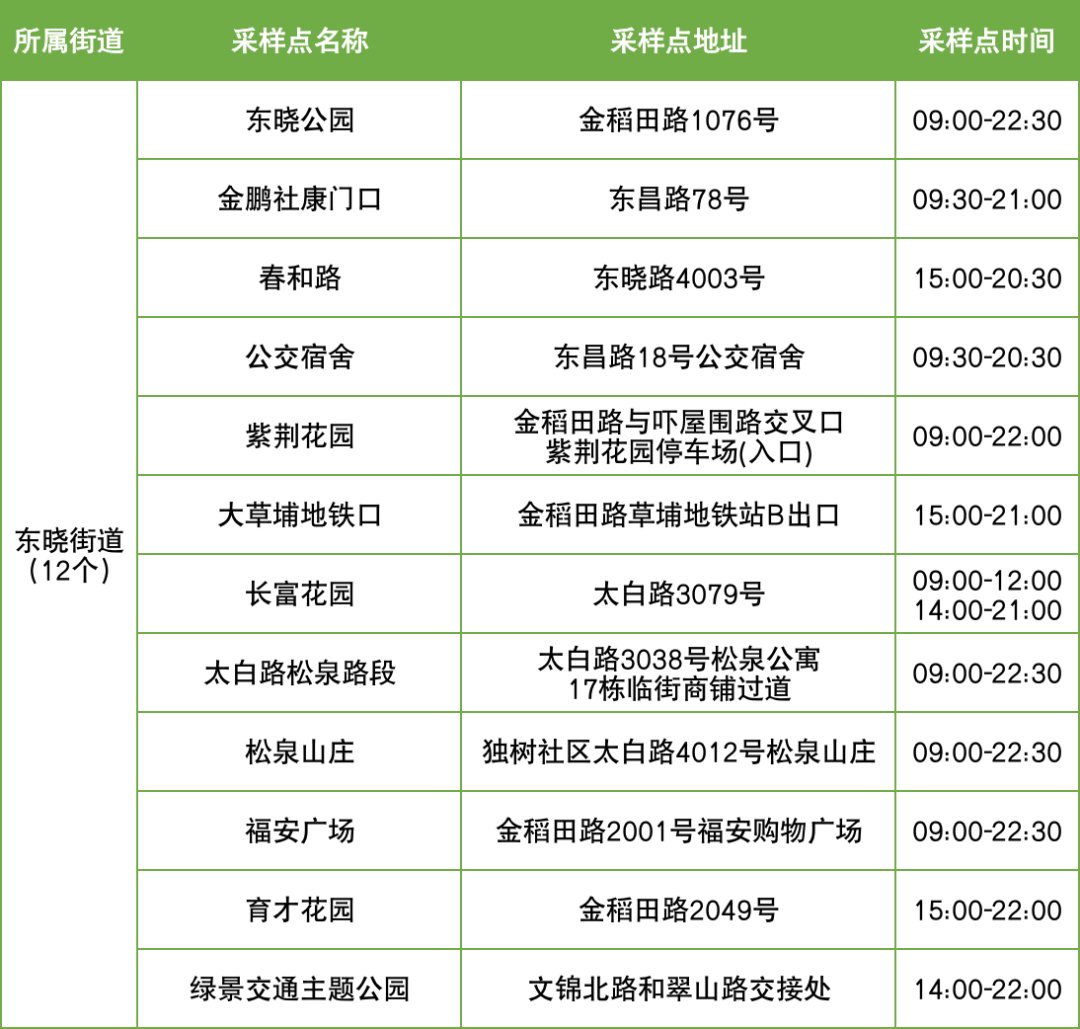 11月21日罗湖区便民核酸采样点