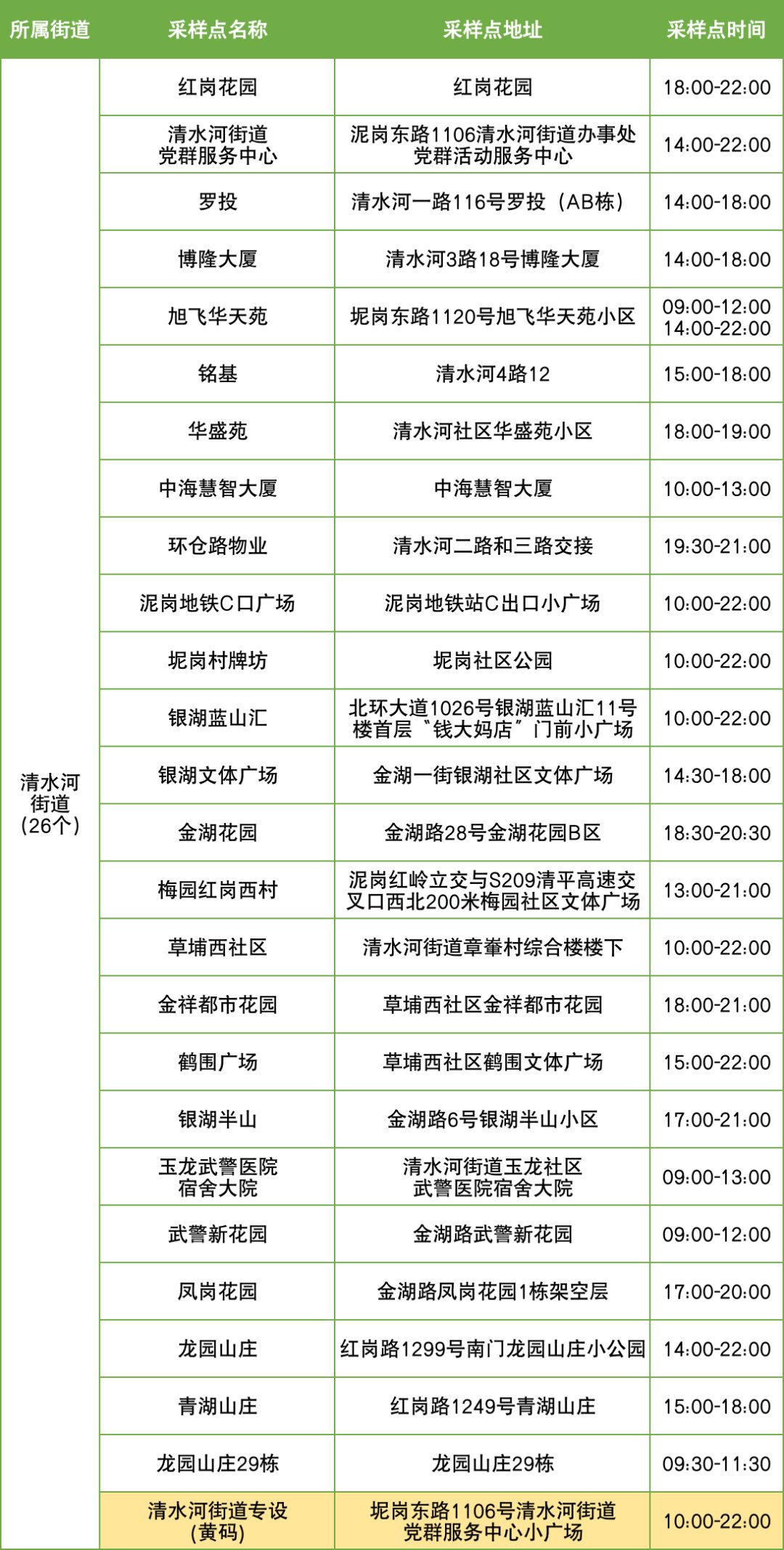 11月21日罗湖区便民核酸采样点